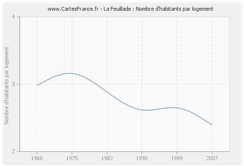 La Feuillade : Nombre d'habitants par logement